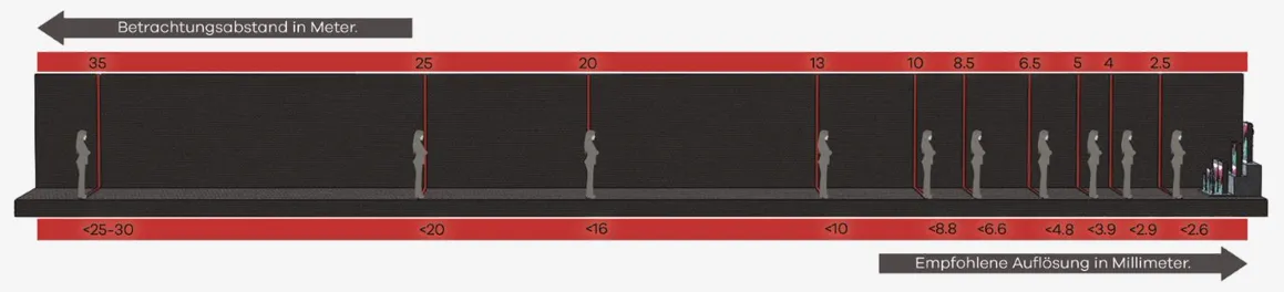 LED Display Betrachtungsabstand Diagramm